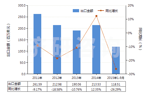 2011-2015年9月中國熔凝鎂氧礦(電熔鎂,包括噴補料)(HS25199010)出口總額及增速統(tǒng)計